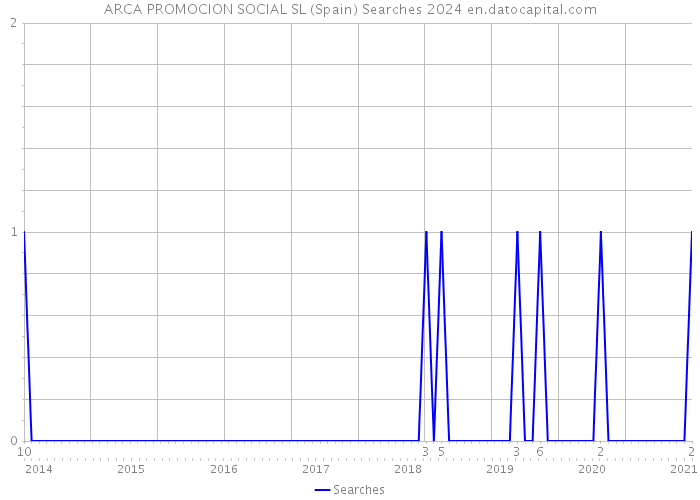 ARCA PROMOCION SOCIAL SL (Spain) Searches 2024 