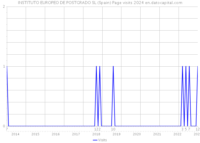 INSTITUTO EUROPEO DE POSTGRADO SL (Spain) Page visits 2024 