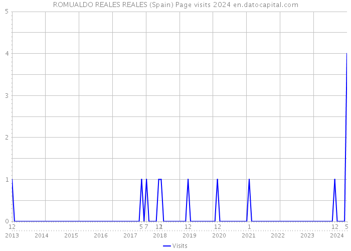 ROMUALDO REALES REALES (Spain) Page visits 2024 