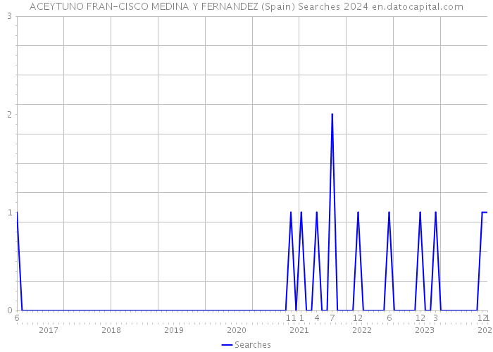 ACEYTUNO FRAN-CISCO MEDINA Y FERNANDEZ (Spain) Searches 2024 