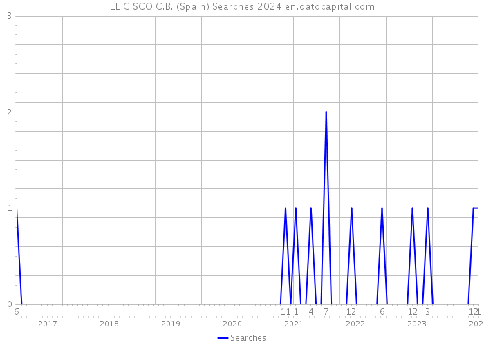 EL CISCO C.B. (Spain) Searches 2024 