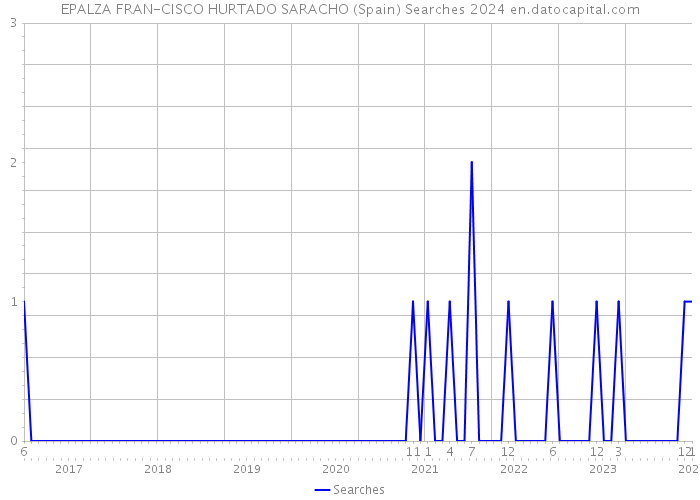 EPALZA FRAN-CISCO HURTADO SARACHO (Spain) Searches 2024 