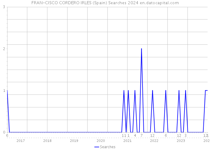 FRAN-CISCO CORDERO IRLES (Spain) Searches 2024 