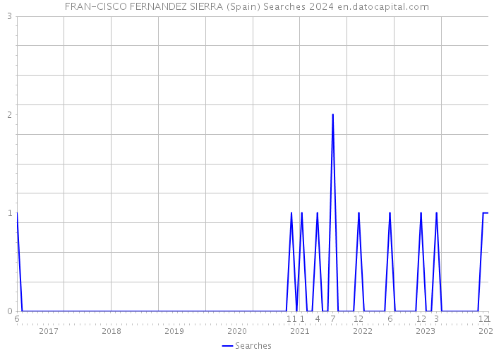 FRAN-CISCO FERNANDEZ SIERRA (Spain) Searches 2024 