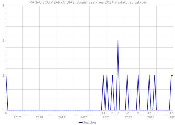 FRAN-CISCO PIZARRO DIAZ (Spain) Searches 2024 