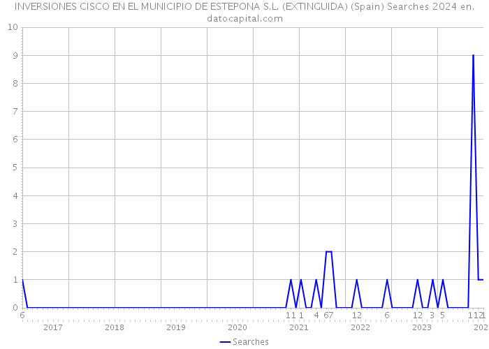 INVERSIONES CISCO EN EL MUNICIPIO DE ESTEPONA S.L. (EXTINGUIDA) (Spain) Searches 2024 