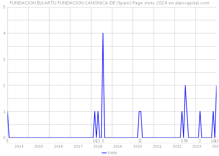 FUNDACION ELKARTU FUNDACION CANONICA DE (Spain) Page visits 2024 