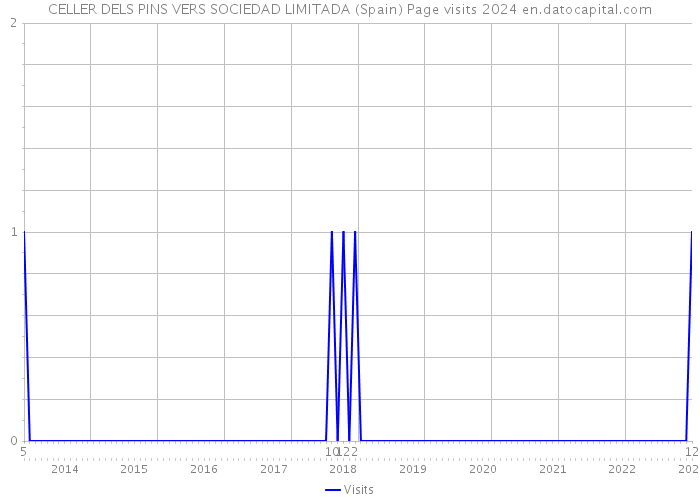 CELLER DELS PINS VERS SOCIEDAD LIMITADA (Spain) Page visits 2024 