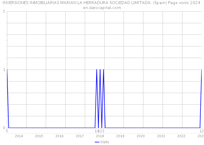 INVERSIONES INMOBILIARIAS MARIAN LA HERRADURA SOCIEDAD LIMITADA. (Spain) Page visits 2024 