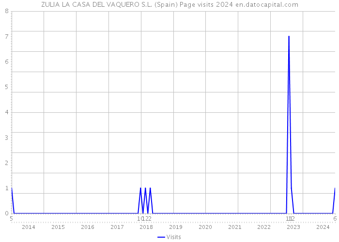 ZULIA LA CASA DEL VAQUERO S.L. (Spain) Page visits 2024 