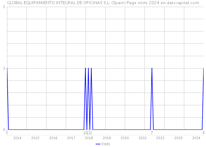 GLOBAL EQUIPAMIENTO INTEGRAL DE OFICINAS S.L. (Spain) Page visits 2024 