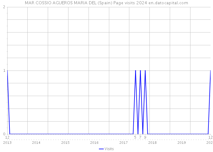 MAR COSSIO AGUEROS MARIA DEL (Spain) Page visits 2024 