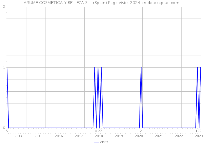 ARUME COSMETICA Y BELLEZA S.L. (Spain) Page visits 2024 