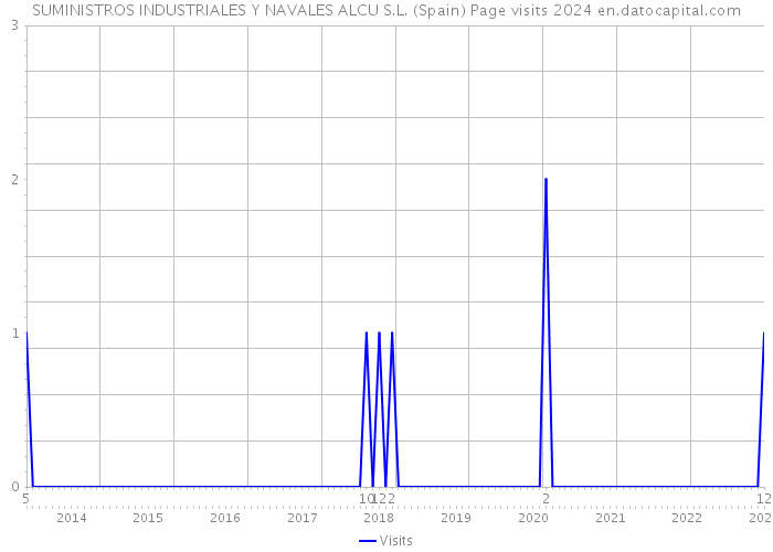 SUMINISTROS INDUSTRIALES Y NAVALES ALCU S.L. (Spain) Page visits 2024 