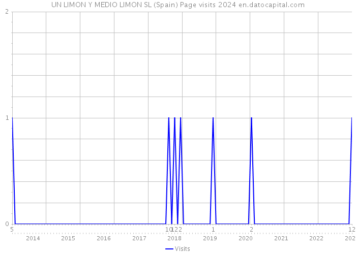 UN LIMON Y MEDIO LIMON SL (Spain) Page visits 2024 
