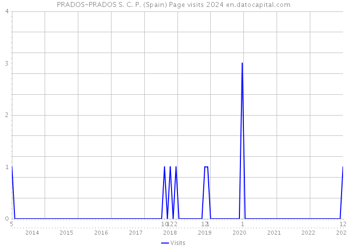 PRADOS-PRADOS S. C. P. (Spain) Page visits 2024 