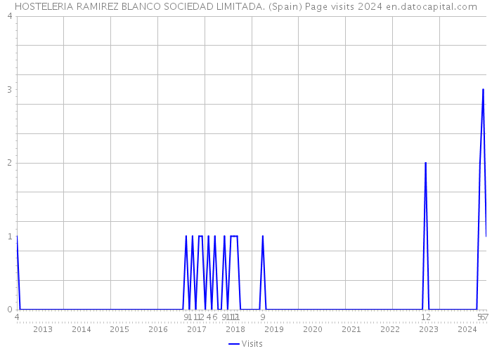 HOSTELERIA RAMIREZ BLANCO SOCIEDAD LIMITADA. (Spain) Page visits 2024 