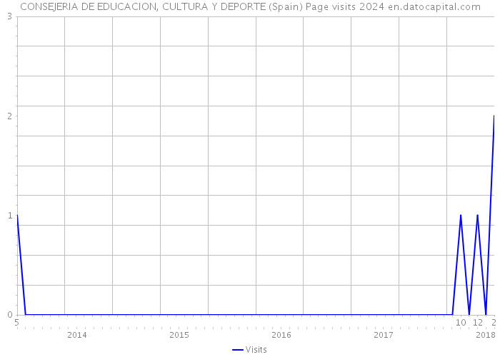 CONSEJERIA DE EDUCACION, CULTURA Y DEPORTE (Spain) Page visits 2024 