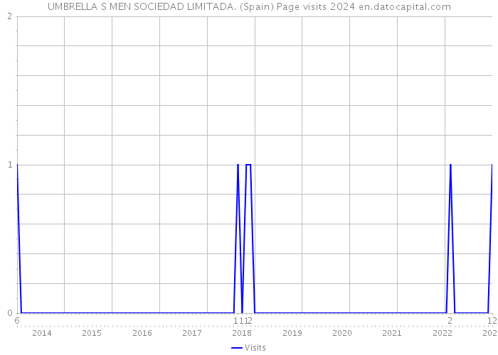 UMBRELLA S MEN SOCIEDAD LIMITADA. (Spain) Page visits 2024 