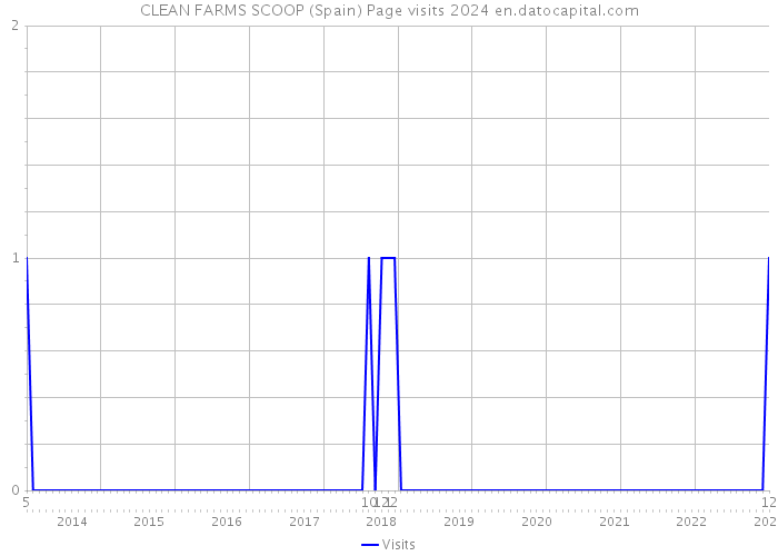 CLEAN FARMS SCOOP (Spain) Page visits 2024 