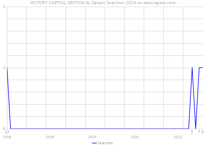 VICTORY CAPITAL GESTION SL (Spain) Searches 2024 