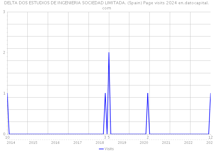 DELTA DOS ESTUDIOS DE INGENIERIA SOCIEDAD LIMITADA. (Spain) Page visits 2024 