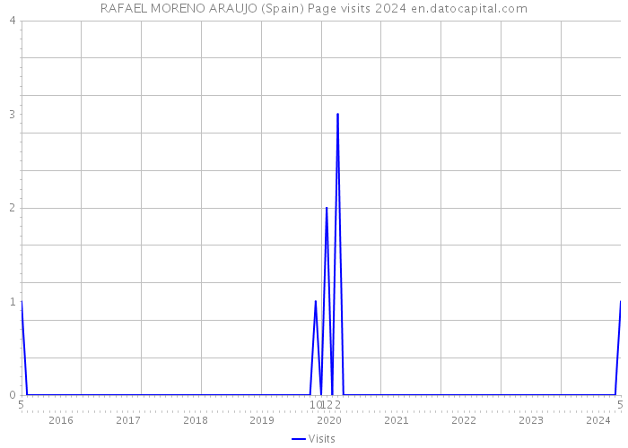 RAFAEL MORENO ARAUJO (Spain) Page visits 2024 