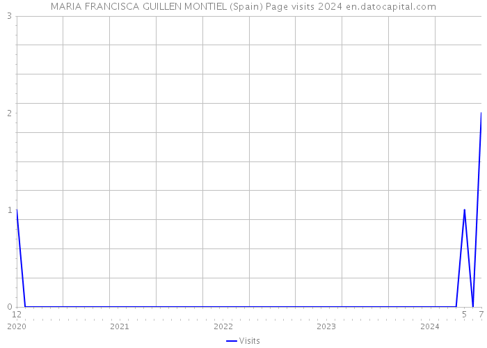 MARIA FRANCISCA GUILLEN MONTIEL (Spain) Page visits 2024 