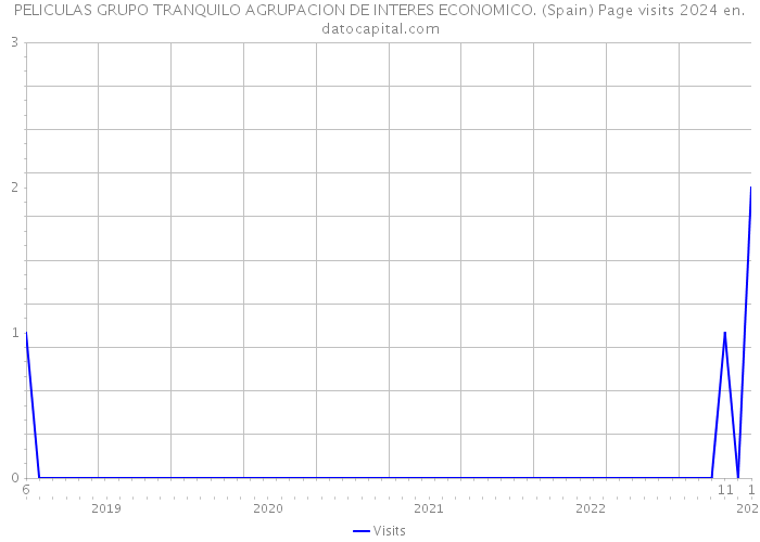 PELICULAS GRUPO TRANQUILO AGRUPACION DE INTERES ECONOMICO. (Spain) Page visits 2024 