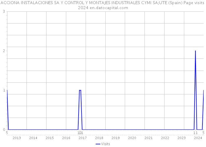 ACCIONA INSTALACIONES SA Y CONTROL Y MONTAJES INDUSTRIALES CYMI SA;UTE (Spain) Page visits 2024 