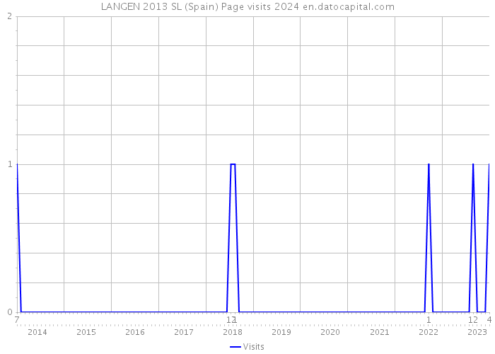 LANGEN 2013 SL (Spain) Page visits 2024 