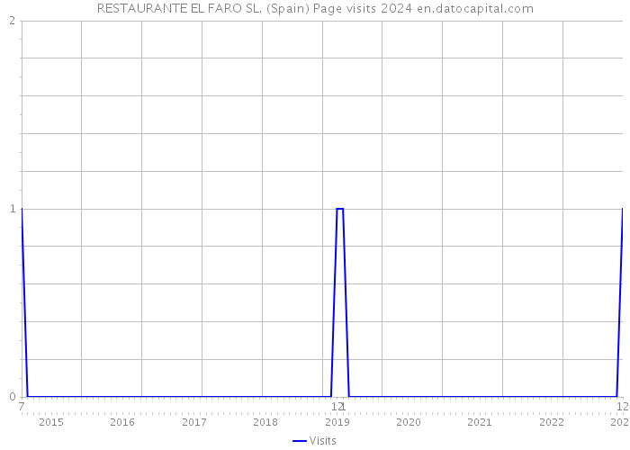 RESTAURANTE EL FARO SL. (Spain) Page visits 2024 