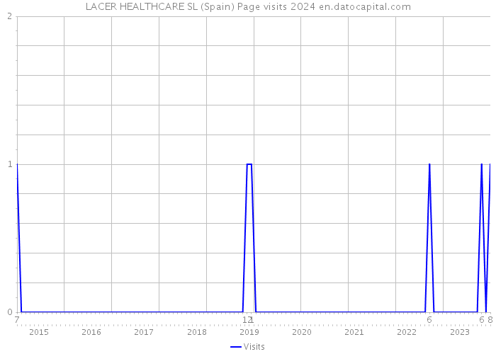 LACER HEALTHCARE SL (Spain) Page visits 2024 