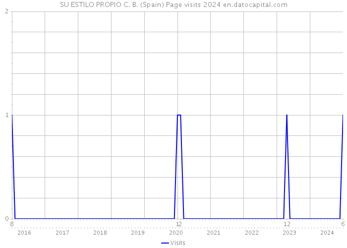 SU ESTILO PROPIO C. B. (Spain) Page visits 2024 