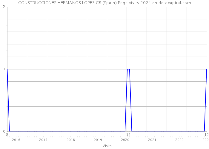 CONSTRUCCIONES HERMANOS LOPEZ CB (Spain) Page visits 2024 
