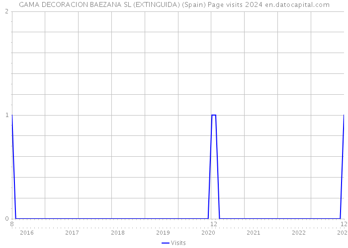 GAMA DECORACION BAEZANA SL (EXTINGUIDA) (Spain) Page visits 2024 