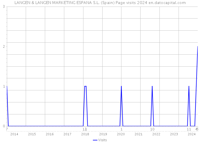 LANGEN & LANGEN MARKETING ESPANA S.L. (Spain) Page visits 2024 