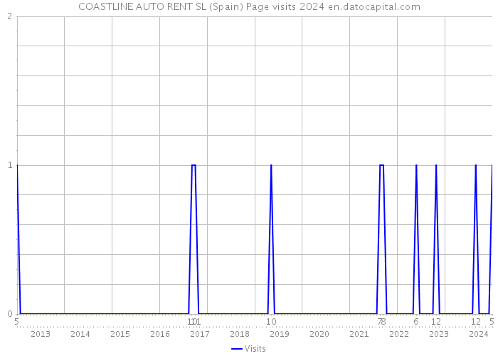 COASTLINE AUTO RENT SL (Spain) Page visits 2024 