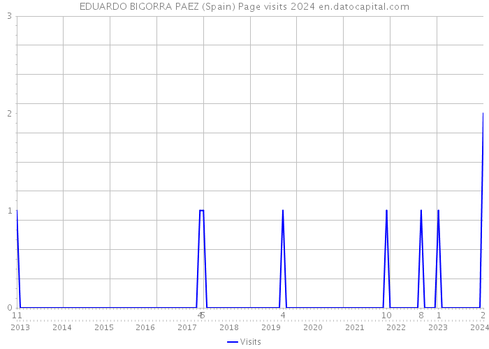 EDUARDO BIGORRA PAEZ (Spain) Page visits 2024 