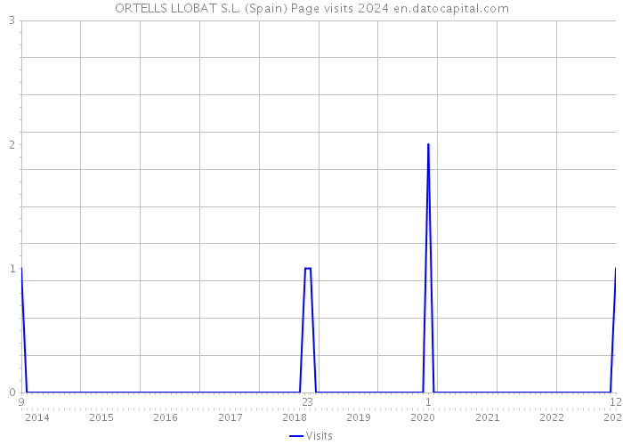 ORTELLS LLOBAT S.L. (Spain) Page visits 2024 