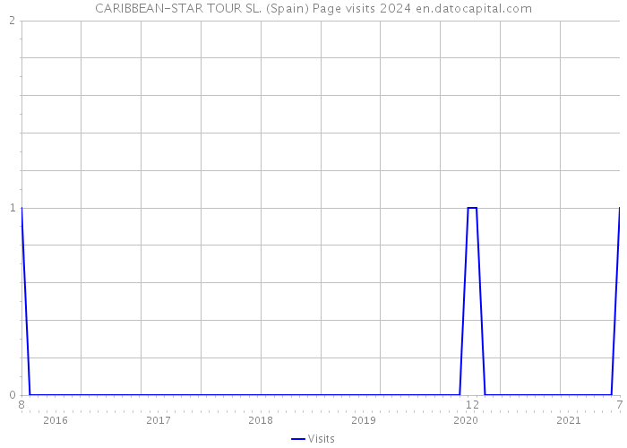 CARIBBEAN-STAR TOUR SL. (Spain) Page visits 2024 