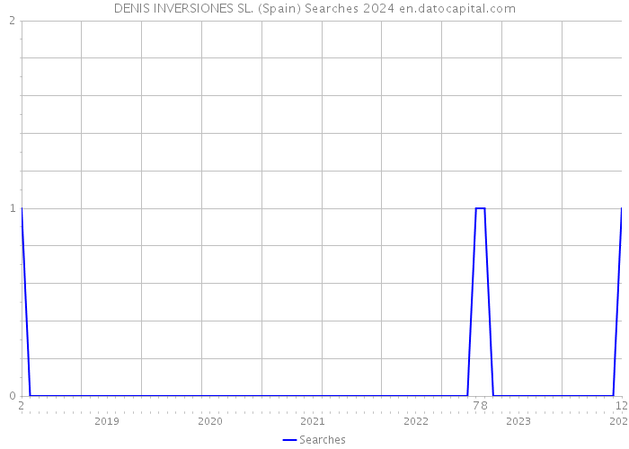 DENIS INVERSIONES SL. (Spain) Searches 2024 