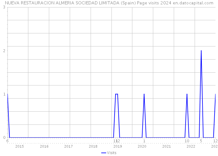 NUEVA RESTAURACION ALMERIA SOCIEDAD LIMITADA (Spain) Page visits 2024 