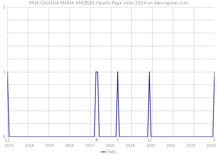 PINA GALIANA MARIA ANGELES (Spain) Page visits 2024 