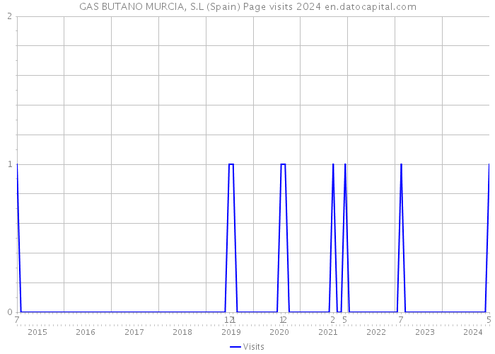 GAS BUTANO MURCIA, S.L (Spain) Page visits 2024 