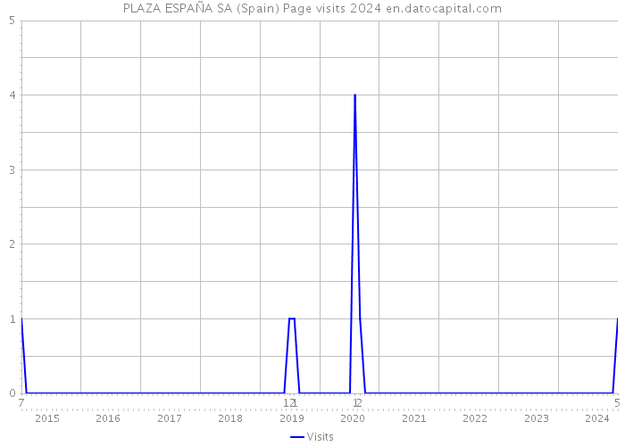 PLAZA ESPAÑA SA (Spain) Page visits 2024 