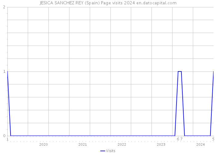 JESICA SANCHEZ REY (Spain) Page visits 2024 