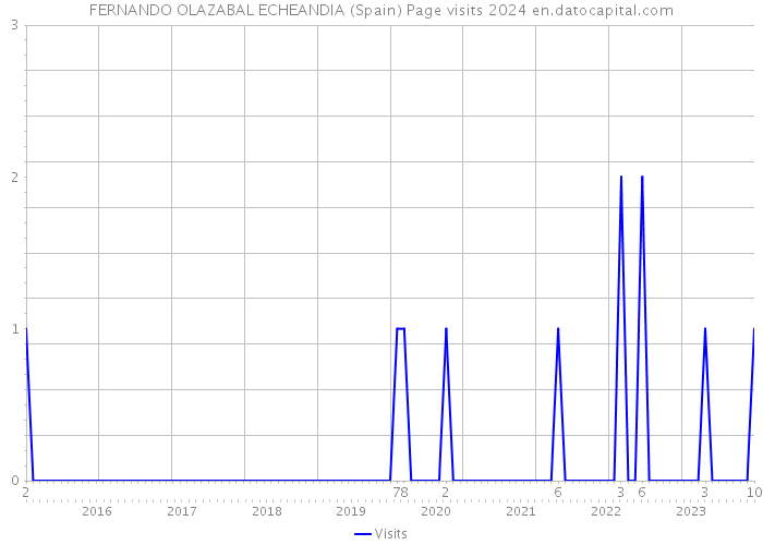 FERNANDO OLAZABAL ECHEANDIA (Spain) Page visits 2024 