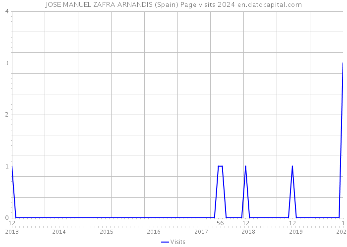 JOSE MANUEL ZAFRA ARNANDIS (Spain) Page visits 2024 