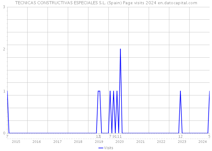 TECNICAS CONSTRUCTIVAS ESPECIALES S.L. (Spain) Page visits 2024 